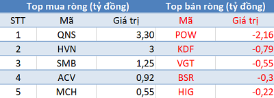 Phiên 9/5: Khối ngoại tiếp tục bán ròng gần 300 tỷ trên toàn thị trường, 3 sàn chìm trong sắc đỏ - Ảnh 3.