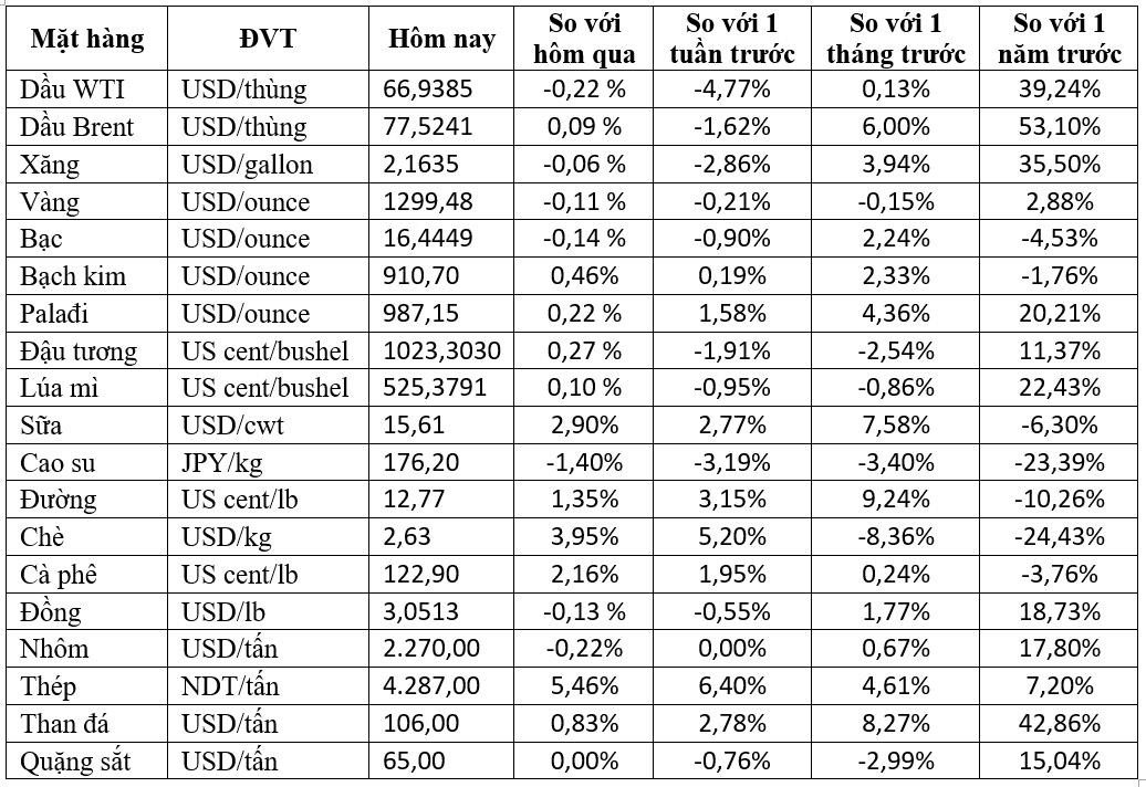Thị trường hàng hóa ngày 01/6: Dầu thô tiếp tục giảm mạnh, thép lên cao nhất 2 tuần, giá đường cũng tăng - Ảnh 1. Thị trường hàng hóa ngày 01/6: Dầu thô tiếp tục giảm mạnh, thép lên cao nhất 2 tuần, giá đường cũng tăng - Ảnh 1.