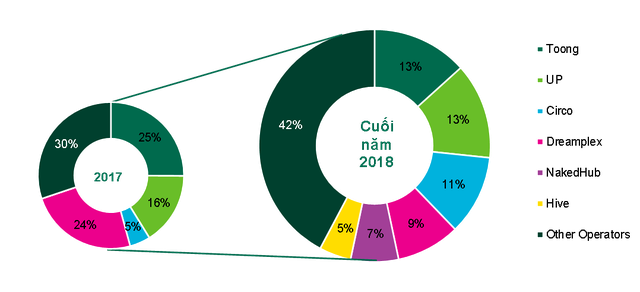 Thị trường co-working tăng trưởng bình quân 55%/năm trong suốt 5 năm qua - Ảnh 2.