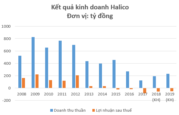 Giống như Vodka Hà Nội, cổ phiếu Halico “ế ẩm” ngay khi lên sàn chứng khoán - Ảnh 1.