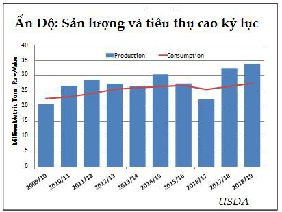 Dự báo sản lượng đường thế giới năm 2018/19 sẽ giảm 4 triệu tấn - Ảnh 2.