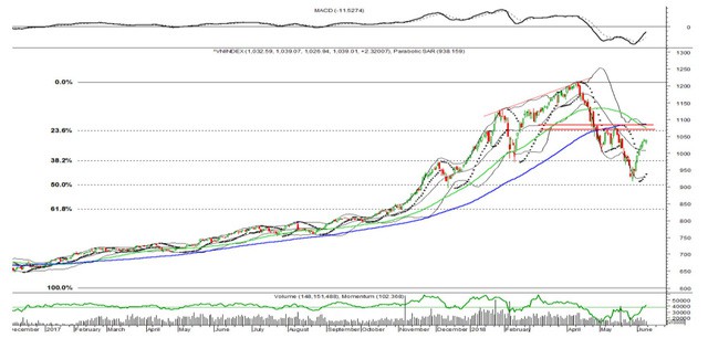 Chứng khoán BSC: VNIndex có thể chạm mức kháng cự 1.075 điểm trong tuần tới - Ảnh 1.