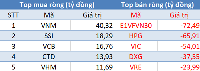 Khối ngoại bán ròng gần 200 tỷ đồng trong phiên giao dịch đầu tuần - Ảnh 1.