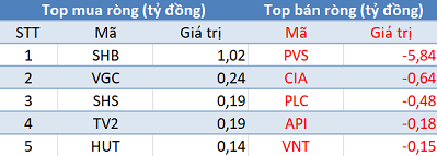 Khối ngoại bán ròng gần 200 tỷ đồng trong phiên giao dịch đầu tuần - Ảnh 2.