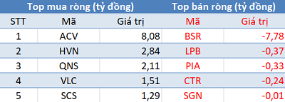 Khối ngoại bán ròng gần 200 tỷ đồng trong phiên giao dịch đầu tuần - Ảnh 3.