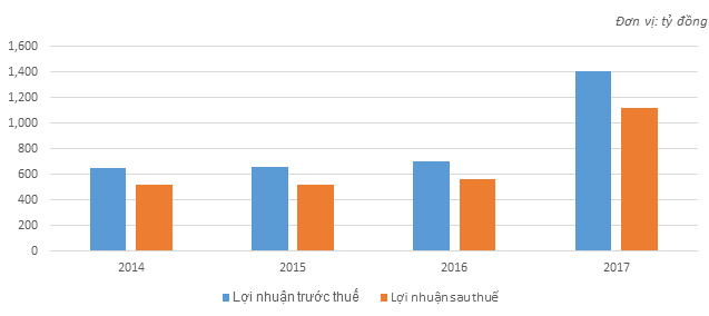 Không trả lương cao như Techcombank hay VPBank, cổ phiếu cũng rẻ hơn, nhưng VIB lại đang thể hiện đẳng cấp hơn - Ảnh 1.