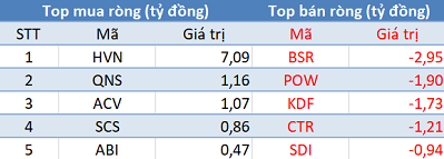 Khối ngoại trở lại mua ròng trong phiên 13/6, tập trung gom hàng ROS - Ảnh 3.