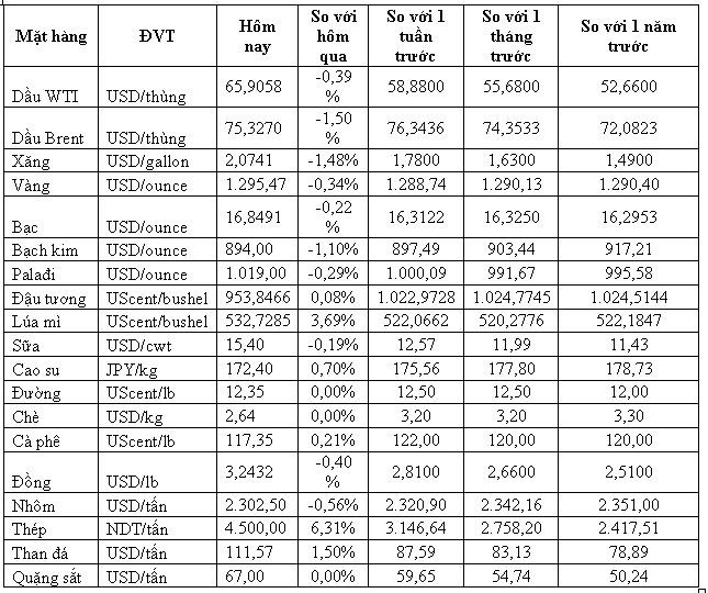 Thị trường hàng hóa ngày 13/6: Dầu, vàng đi xuống trong khi nông sản, cao su và thép tăng giá đồng loạt - Ảnh 1. Thị trường hàng hóa ngày 13/6: Dầu, vàng đi xuống trong khi nông sản, cao su và thép tăng giá đồng loạt - Ảnh 1.
