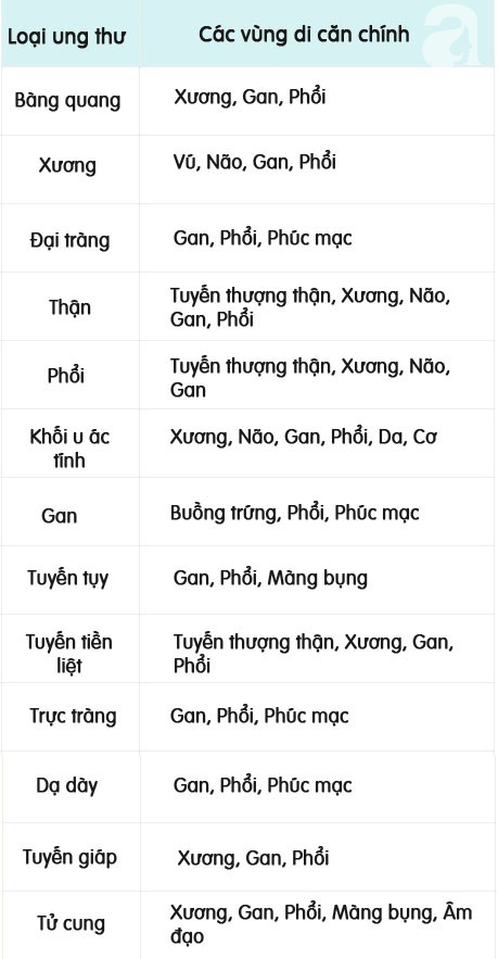 Clip cho thấy ung thư di căn phát triển như thế nào và phá hủy cơ thể người bệnh ra sao - Ảnh 2.