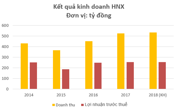 Thị trường thuận lợi, Sở GDCK Hà Nội (HNX) báo lãi vượt 40% kế hoạch trong năm 2017 - Ảnh 1.