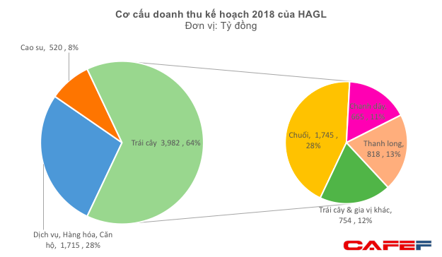 HAGL đặt mục tiêu 200 tỷ LNTT năm 2018, thu về gần 4.000 tỷ từ trái cây - Ảnh 1.