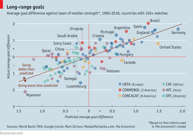 Mô hình kinh tế lý giải vì sao một quốc gia bình thường như Uruguay có thể 2 lần vô địch World Cup còn Trung Quốc thậm chí chưa thể lọt vào vòng 32 - Ảnh 2.