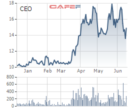 Pyn Elite Fund tranh thủ chốt lời CEO khi cổ phiếu tăng nóng - Ảnh 1.