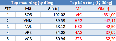 Hoàn tất cơ cấu danh mục ETFs, khối ngoại đẩy mạnh bán ròng gần 600 tỷ trên toàn thị trường - Ảnh 1.