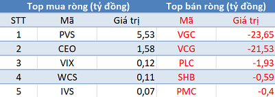 Hoàn tất cơ cấu danh mục ETFs, khối ngoại đẩy mạnh bán ròng gần 600 tỷ trên toàn thị trường - Ảnh 2.