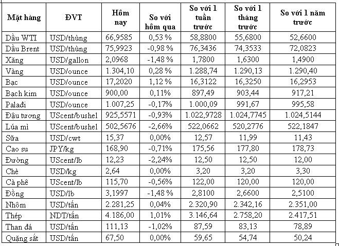 Thị trường hàng hóa ngày 15/6: Vàng tăng giá mạnh, thép tăng ngày thứ 3 trong khi cao su thấp nhất 10 tuần - Ảnh 1. Thị trường hàng hóa ngày 15/6: Vàng tăng giá mạnh, thép tăng ngày thứ 3 trong khi cao su thấp nhất 10 tuần - Ảnh 1.