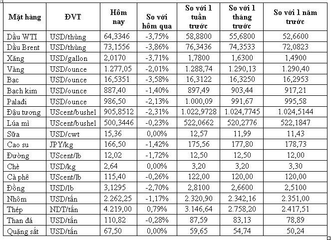 Thị trường hàng hóa ngày 16/6: Dầu, vàng giảm mạnh trong khi thép cao nhất 9 tháng rưỡi - Ảnh 1. Thị trường hàng hóa ngày 16/6: Dầu, vàng giảm mạnh trong khi thép cao nhất 9 tháng rưỡi - Ảnh 1.