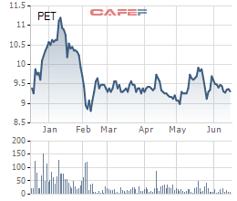 Petrosetco (PET) muốn mua 3 triệu cổ phiếu quỹ để bình ổn giá thị trường - Ảnh 1.