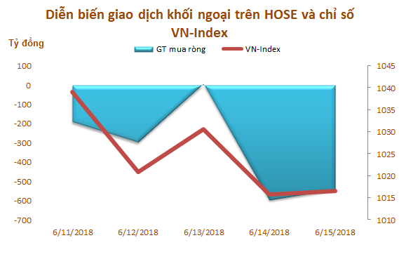 Tuần 11-15/6: Khối ngoại đẩy mạnh bán ròng 1.739 tỷ đồng - Ảnh 1.