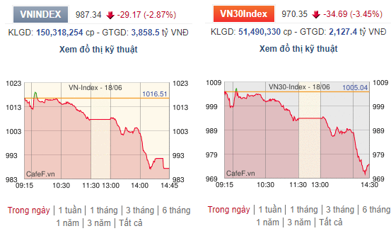 Chân dung những tội đồ khiến VNIndex bốc hơi 92.000 tỷ, chứng kiến phiên giảm mạnh nhất trong gần 2 tháng qua - Ảnh 2.