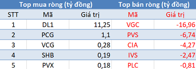 Khối ngoại đẩy mạnh bán ròng hơn 500 tỷ đồng trên toàn thị trường, VnIndex “bay” gần 30 điểm trong phiên đầu tuần - Ảnh 2.