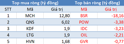 Khối ngoại đẩy mạnh bán ròng hơn 500 tỷ đồng trên toàn thị trường, VnIndex “bay” gần 30 điểm trong phiên đầu tuần - Ảnh 3.