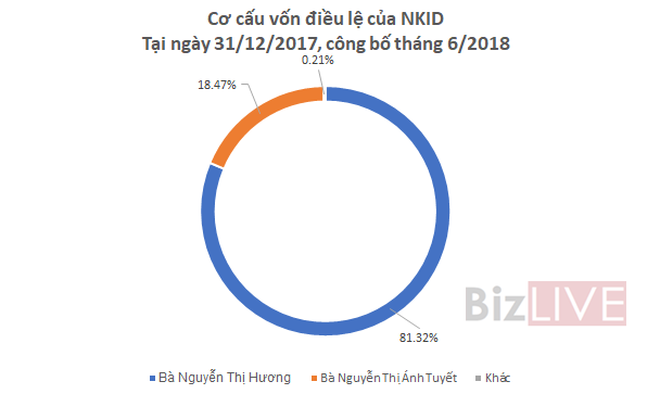 [Chân dung doanh nghiệp] Liên tiếp gom đất vàng, ai đang đứng sau Nguyễn Kim Group?  - Ảnh 3.