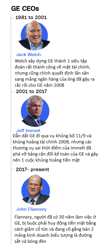 General Electric - Sự đổ vỡ của một tượng đài - Ảnh 1.