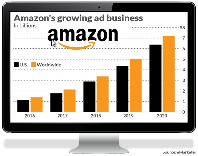 Facebook và Google hãy dè chừng: Amazon đang trở thành một người khổng lồ trong ngành quảng cáo - Ảnh 1.