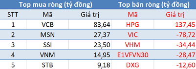 Khối ngoại không ngừng bán ròng, VnIndex tiếp tục giảm sâu trong phiên 19/6 - Ảnh 1.