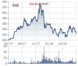 Về tay Thaibev, 2018 Sabeco (SAB) đặt kế hoạch lãi ròng giảm 19% chỉ còn 4.007 tỷ, cổ tức đi ngang tại mức 35% - Ảnh 2.