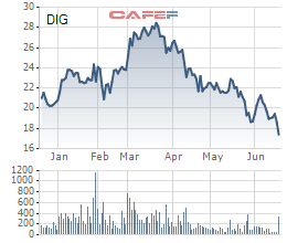 DIC Corp (DIG): 6 tháng đầu năm 2018 ước lãi 150 tỷ đồng hoàn thành 43% kế hoạch - Ảnh 1.