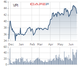 Văn Phú Invest (VPI) lên sàn HoSE vào ngày 29/6 với giá khởi điểm 43.500 đồng/cp - Ảnh 1.