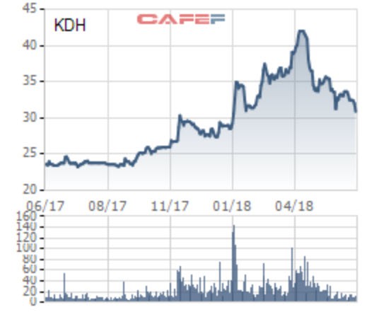 Nhà Khang Điền (KDH) bán công ty con mới thành lập, thu về 214 tỷ đồng - Ảnh 1.