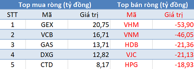 Thị trường hồi phục, khối ngoại tiếp tục “xả hàng” trong phiên 20/6 - Ảnh 1.