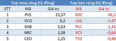 Thị trường hồi phục, khối ngoại tiếp tục “xả hàng” trong phiên 20/6 - Ảnh 2.