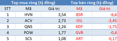 Thị trường hồi phục, khối ngoại tiếp tục “xả hàng” trong phiên 20/6 - Ảnh 3.