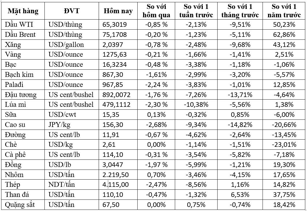 Thị trường hàng hóa ngày 20/6: Đồng loạt rớt giá mạnh - Ảnh 1. Thị trường hàng hóa ngày 20/6: Đồng loạt rớt giá mạnh - Ảnh 1.
