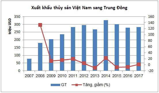 Thủy sản Việt Nam liên tục nằm trong nhóm 5 mặt hàng xuất khẩu lớn nhất tại Trung Đông - Ảnh 1.