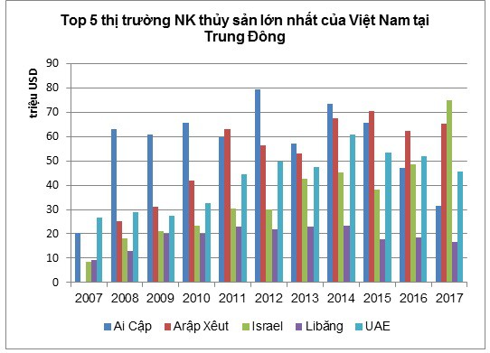 Thủy sản Việt Nam liên tục nằm trong nhóm 5 mặt hàng xuất khẩu lớn nhất tại Trung Đông - Ảnh 2.