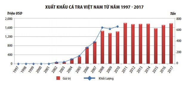 Cá tra xuất khẩu Việt Nam đã phát triển thế nào trong 20 năm qua? - Ảnh 1.