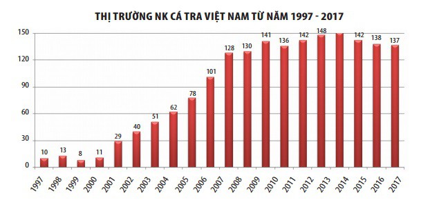 Cá tra xuất khẩu Việt Nam đã phát triển thế nào trong 20 năm qua? - Ảnh 2.