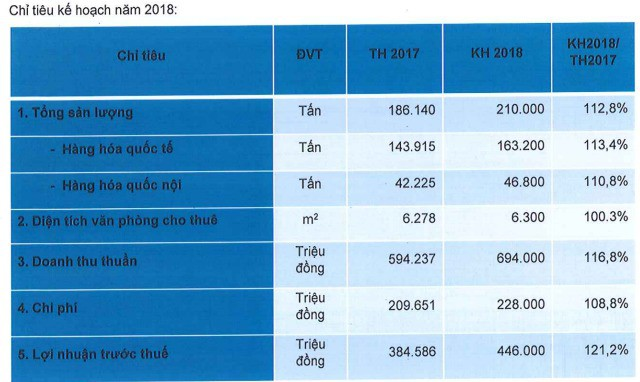 Saigon Cargo Service (SCS): Trả cổ tức 60% cho năm 2017, kế hoạch LNTT 466 tỷ đồng năm 2018 - Ảnh 1.