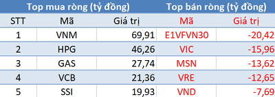 Khối ngoại trở lại mua ròng gần 140 tỷ, thị trường hồi phục mạnh trong phiên cuối tuần - Ảnh 1.