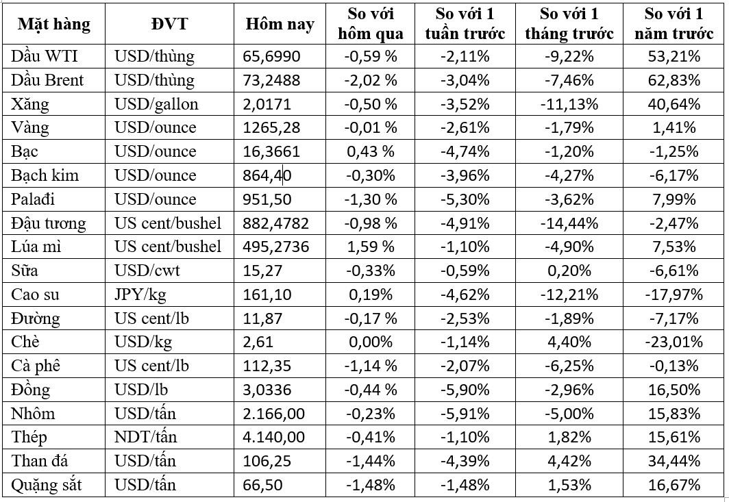 Thị trường hàng hóa ngày 22/6: Vàng đảo chiều tăng, dầu thô vẫn tiếp tục giảm - Ảnh 1. Thị trường hàng hóa ngày 22/6: Vàng đảo chiều tăng, dầu thô vẫn tiếp tục giảm - Ảnh 1.