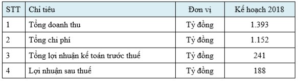 Ocean Group kế hoạch 2018 có lãi 114 tỷ đồng, hoàn tất bán dự án VNT Hạ Đình - Ảnh 1.