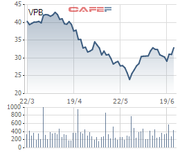 VPBank chuẩn bị mua lại hơn 73 triệu cổ phiếu ưu đãi với giá 33,9 nghìn đồng/cổ phiếu - Ảnh 1.