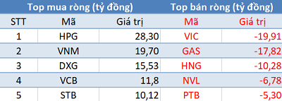 Khối ngoại mua ròng phiên thứ 3 liên tiếp, sắc xanh phủ kín thị trường trong phiên đầu tuần - Ảnh 1.