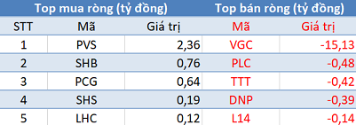 Khối ngoại mua ròng phiên thứ 3 liên tiếp, sắc xanh phủ kín thị trường trong phiên đầu tuần - Ảnh 2.