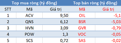 Khối ngoại mua ròng phiên thứ 3 liên tiếp, sắc xanh phủ kín thị trường trong phiên đầu tuần - Ảnh 3.